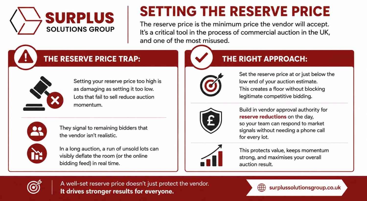 Setting the Reserve Price