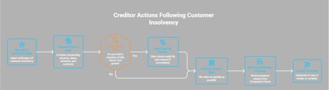 What Creditors Should Do Immediately After a Customer Goes Bust